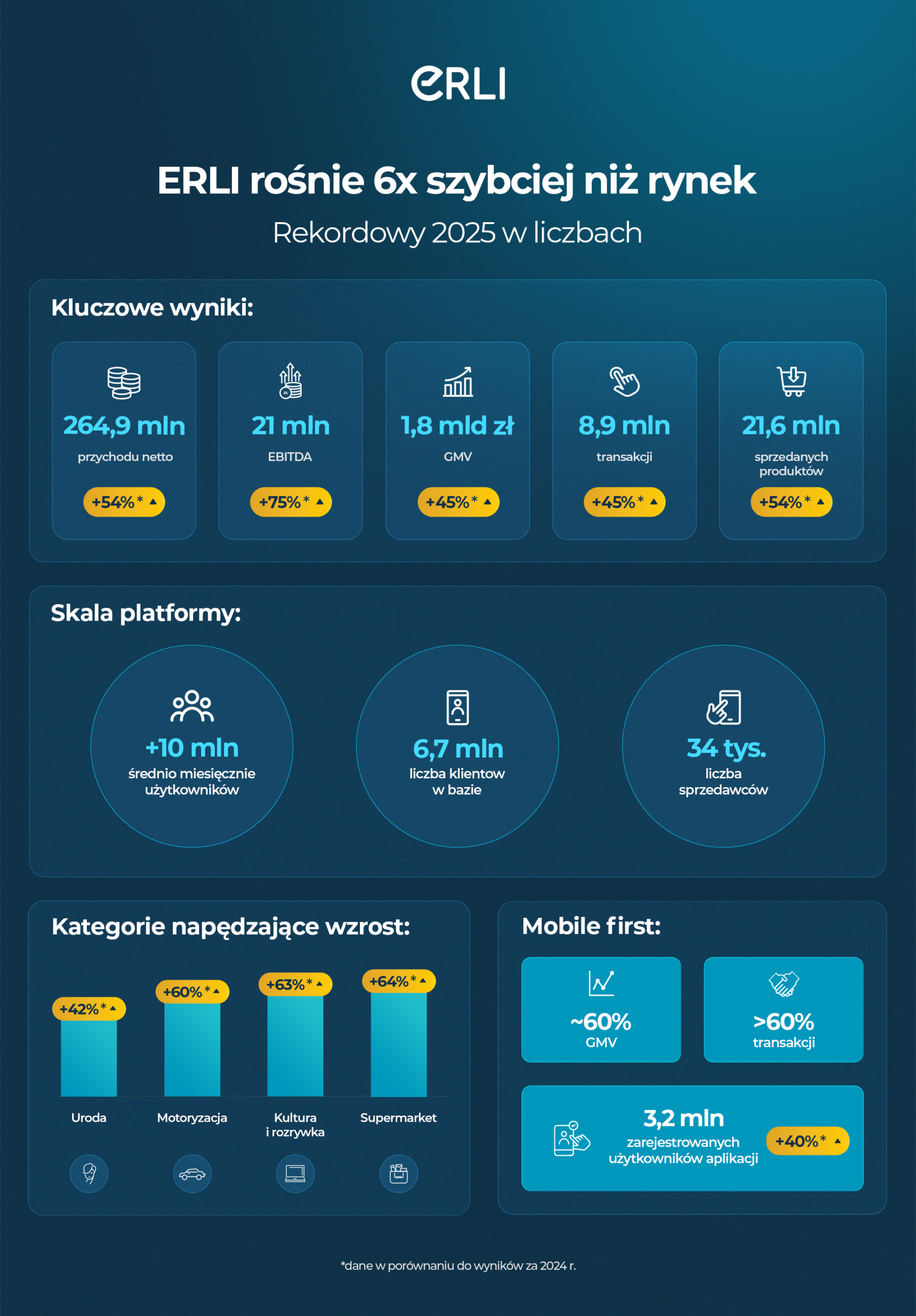 ERLI z 1,8 mld zł GMV w 2025 roku. Marketplace rośnie sześć razy szybciej niż rynek 1