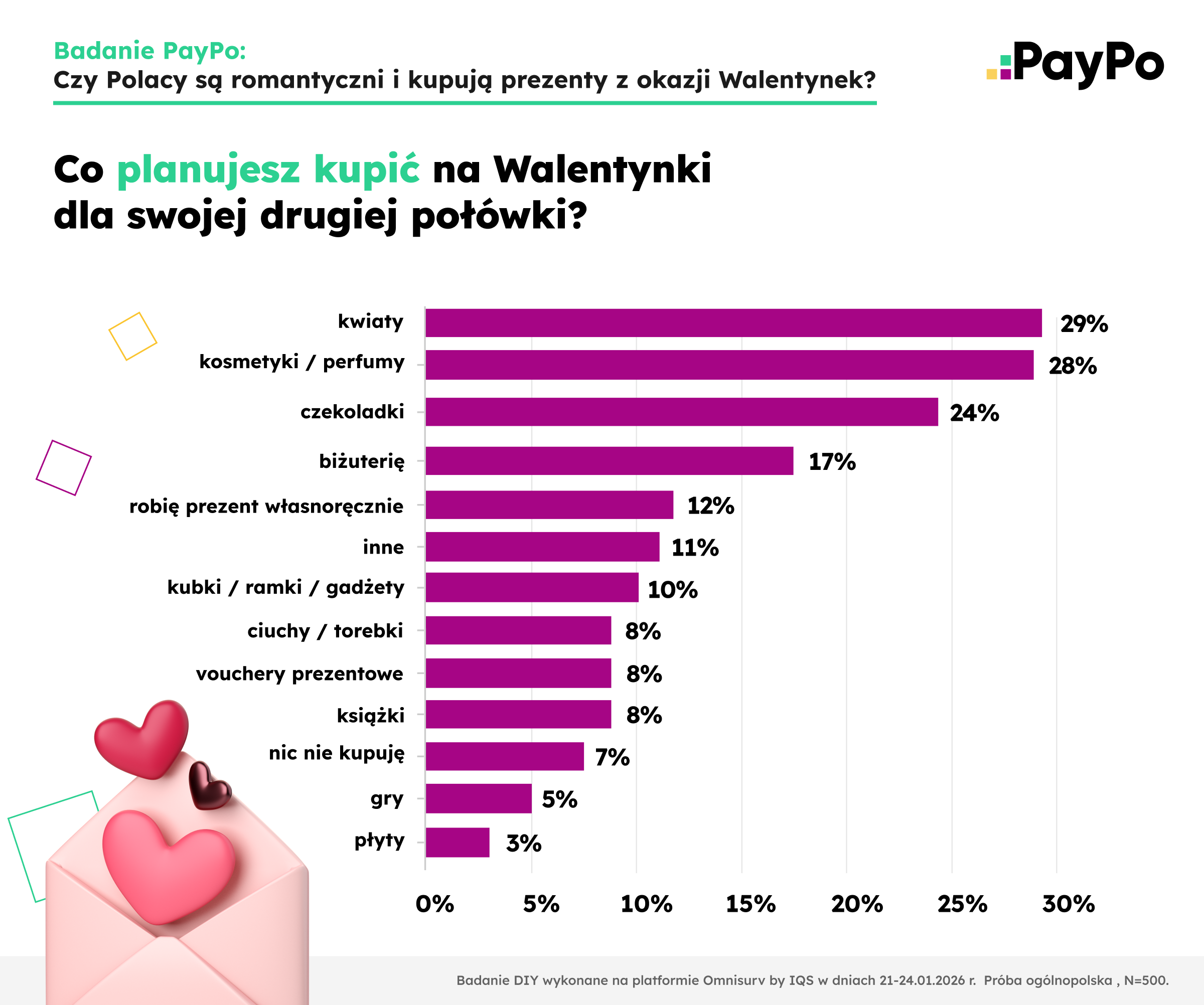 Walentynki 2026: Polacy wydadzą do 200 zł na prezenty 3