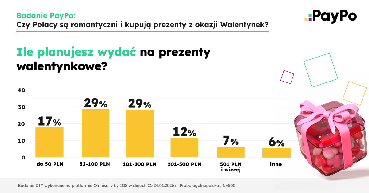Walentynki 2026: Polacy wydadzą do 200 zł na prezenty 4