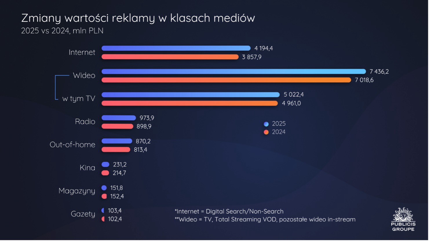 Rynek reklamy w Polsce 2025: wzrost o 6,9%, wideo online liderem dynamiki 1