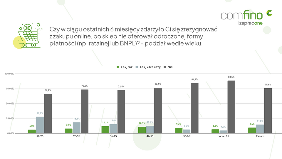 Płatności odroczone: co trzeci młody Polak rezygnuje z zakupów online 3