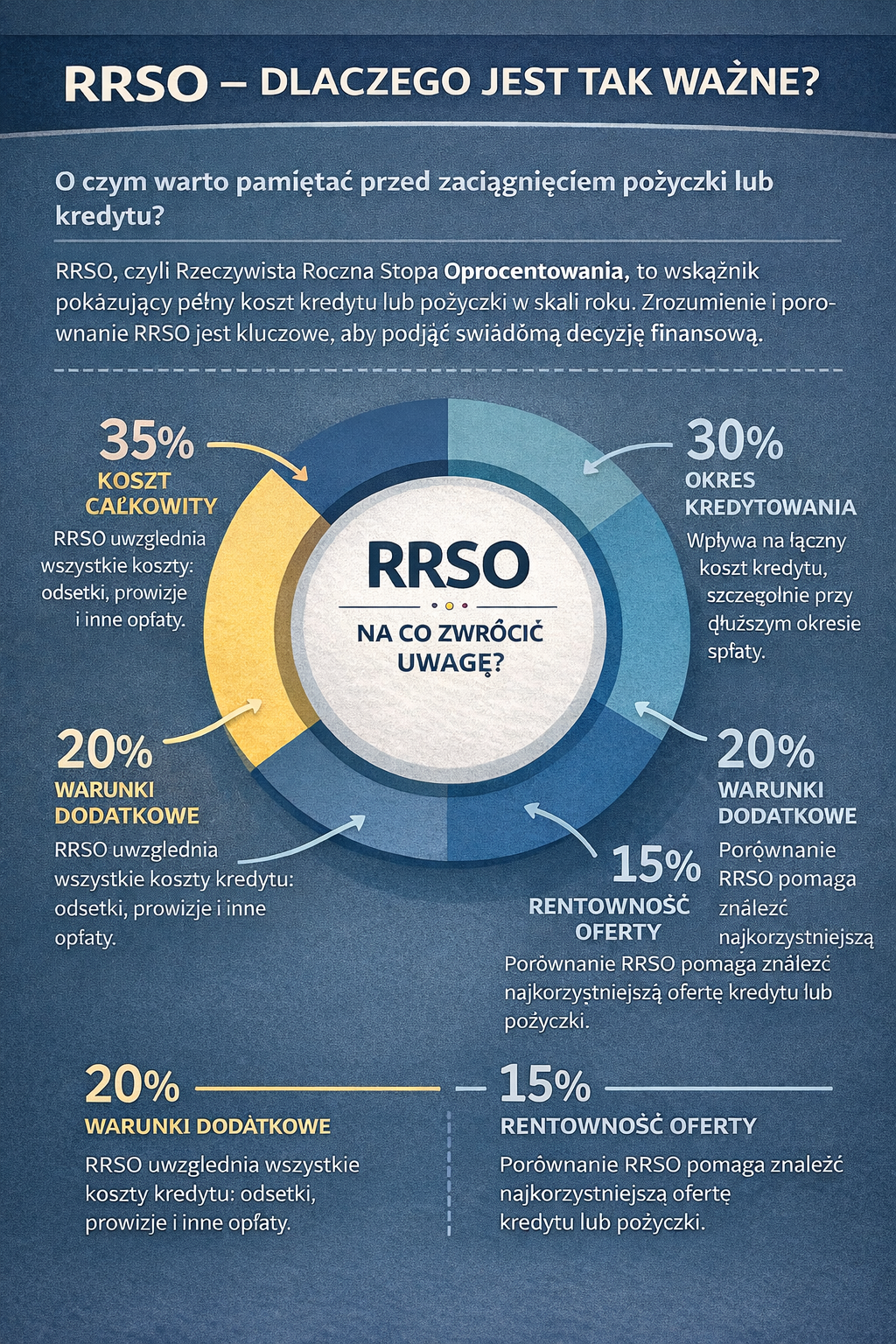 RRSO – dlaczego ma kluczowe znaczenie przy wyborze kredytu lub pożyczki? 4