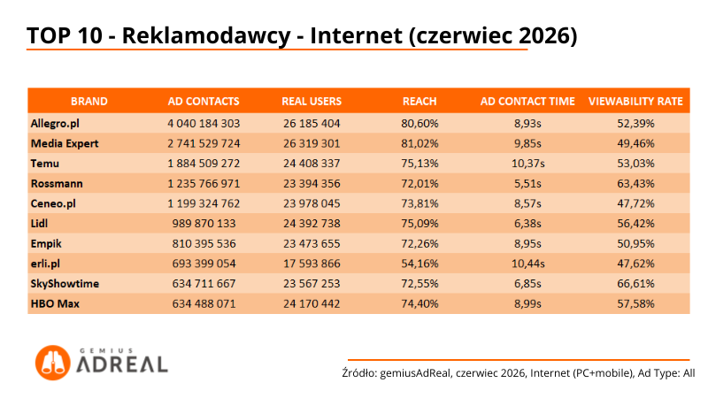Rynek reklamy: Allegro, Media Expert i Temu najaktywniejsi w czerwcu 2026 3