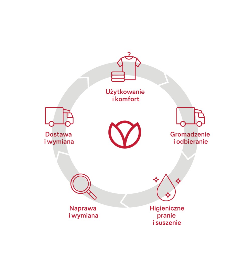 Outsourcing w zarządzaniu odzieżą roboczą daje strategiczną przewagę w procesie rekrutacji Outsourcing w zarządzaniu odzieżą roboczą daje strategiczną przewagę w procesie rekrutacji 3