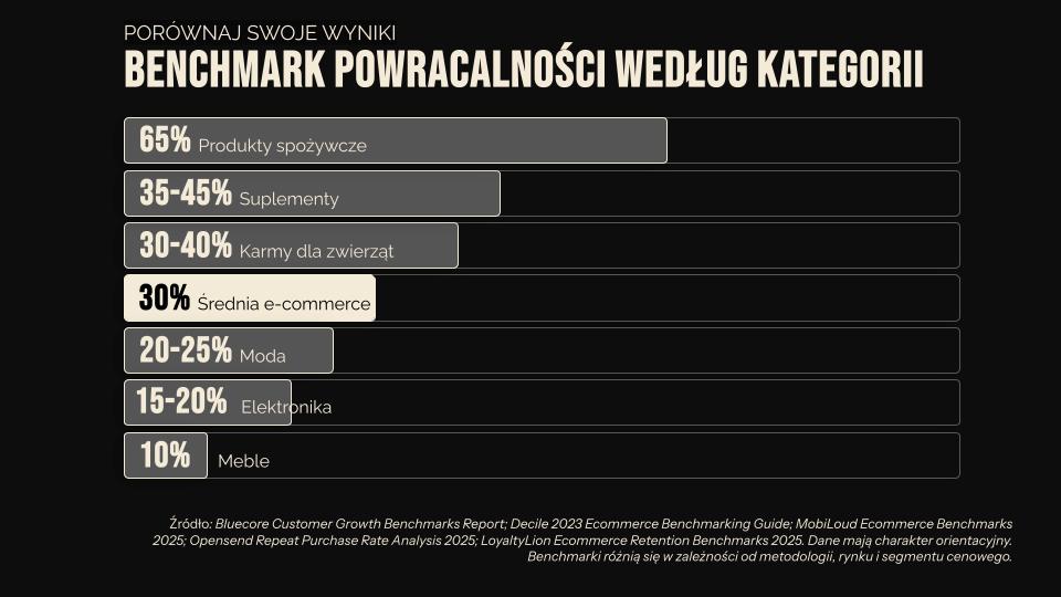 Jak mierzyć retencję w sklepie internetowym: cztery wskaźniki i benchmarki, do których warto się porównać 3