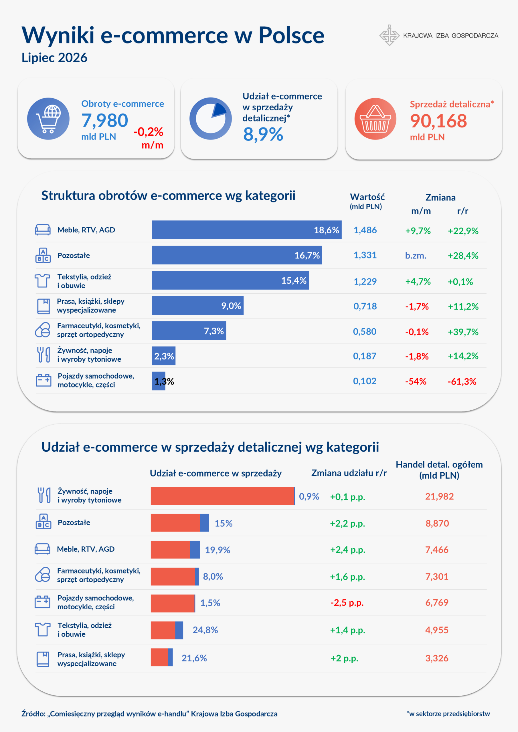 E-handel w lipcu 2026 osiągnął 7,980 mld PLN 3